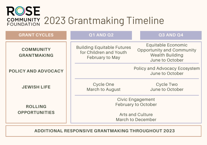Grantmaking Timeline 2023 