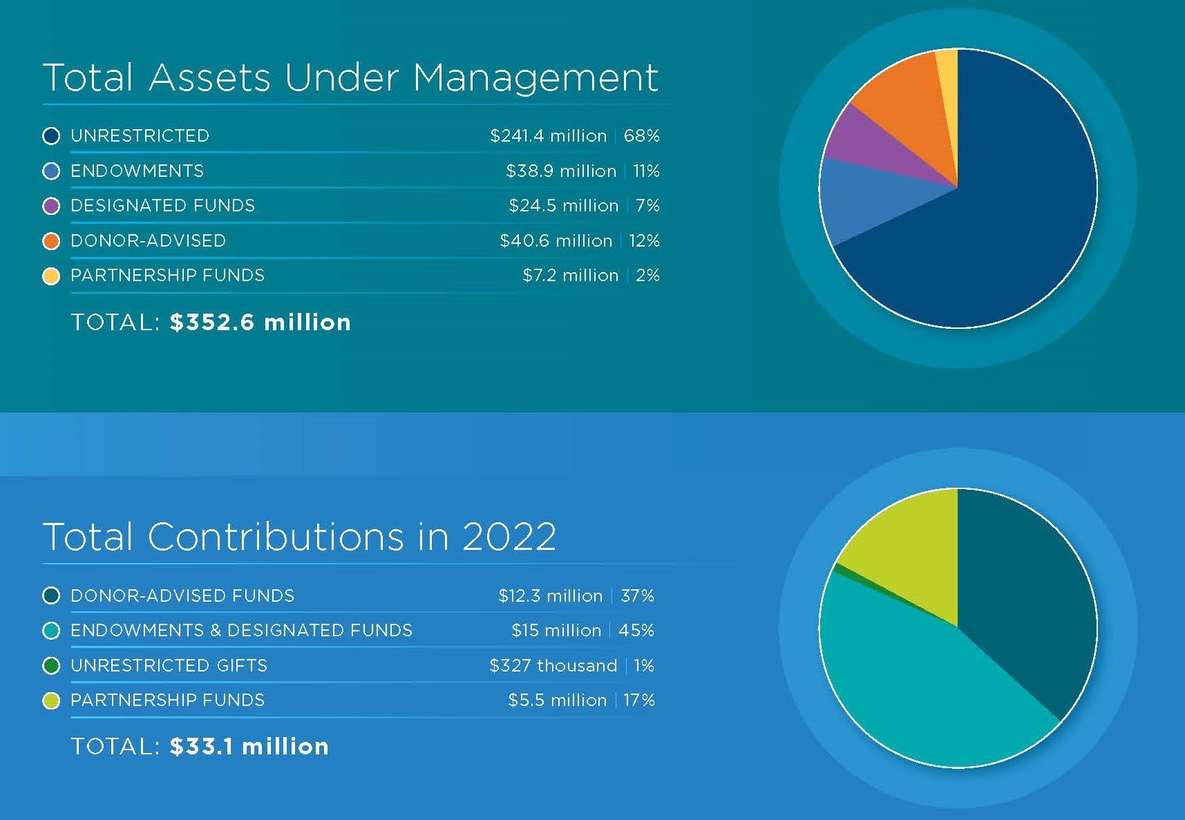 Two pie charts explaining the breakdown of the foundation's funds